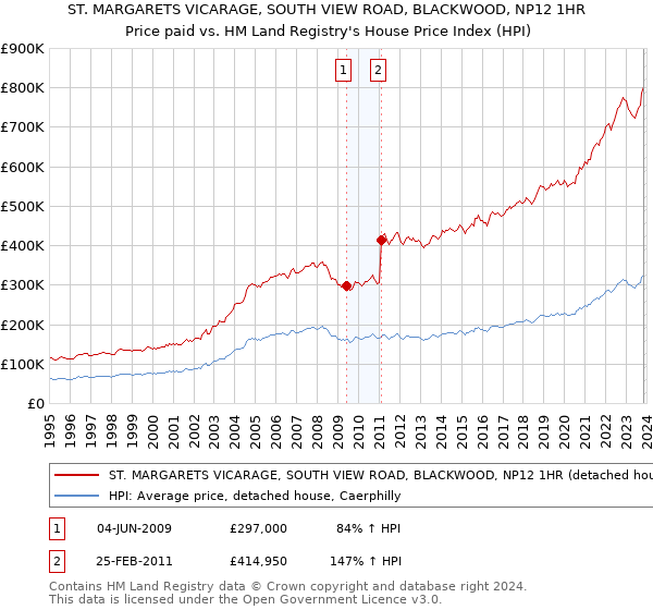 ST. MARGARETS VICARAGE, SOUTH VIEW ROAD, BLACKWOOD, NP12 1HR: Price paid vs HM Land Registry's House Price Index