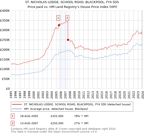 ST. NICHOLAS LODGE, SCHOOL ROAD, BLACKPOOL, FY4 5DS: Price paid vs HM Land Registry's House Price Index