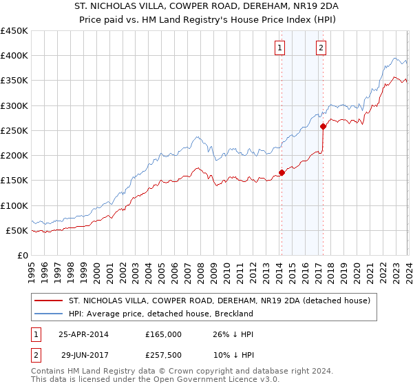 ST. NICHOLAS VILLA, COWPER ROAD, DEREHAM, NR19 2DA: Price paid vs HM Land Registry's House Price Index