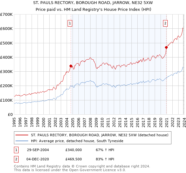 ST. PAULS RECTORY, BOROUGH ROAD, JARROW, NE32 5XW: Price paid vs HM Land Registry's House Price Index