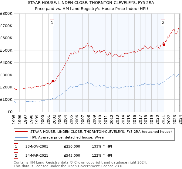 STAAR HOUSE, LINDEN CLOSE, THORNTON-CLEVELEYS, FY5 2RA: Price paid vs HM Land Registry's House Price Index