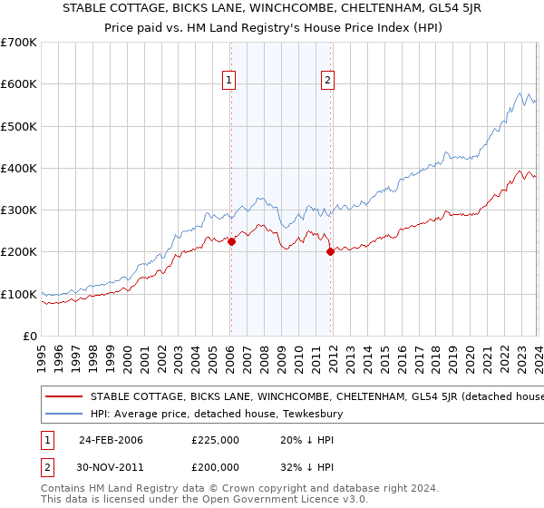 STABLE COTTAGE, BICKS LANE, WINCHCOMBE, CHELTENHAM, GL54 5JR: Price paid vs HM Land Registry's House Price Index