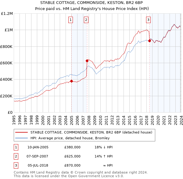 STABLE COTTAGE, COMMONSIDE, KESTON, BR2 6BP: Price paid vs HM Land Registry's House Price Index