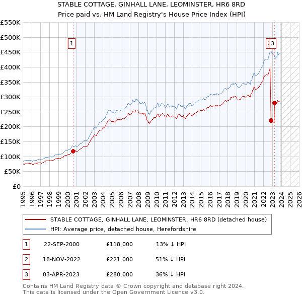 STABLE COTTAGE, GINHALL LANE, LEOMINSTER, HR6 8RD: Price paid vs HM Land Registry's House Price Index