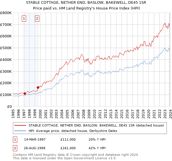 STABLE COTTAGE, NETHER END, BASLOW, BAKEWELL, DE45 1SR: Price paid vs HM Land Registry's House Price Index