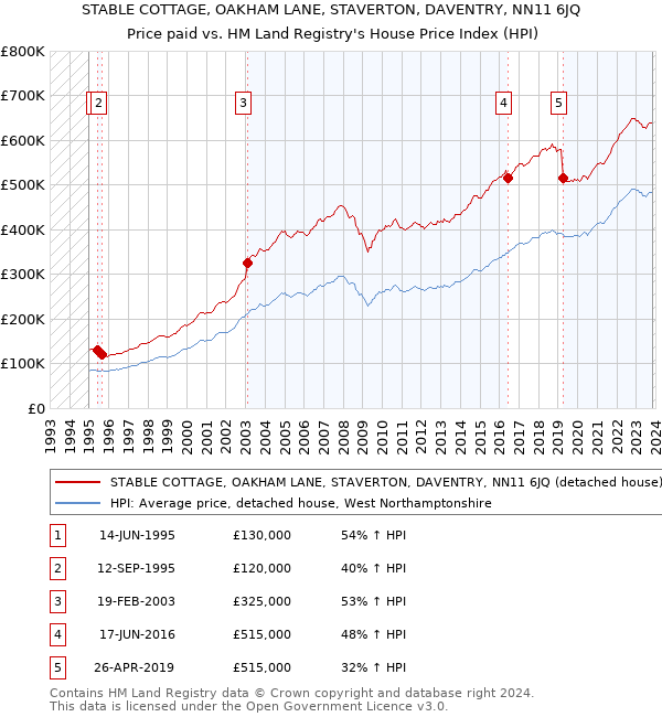 STABLE COTTAGE, OAKHAM LANE, STAVERTON, DAVENTRY, NN11 6JQ: Price paid vs HM Land Registry's House Price Index