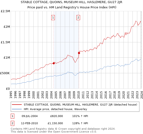 STABLE COTTAGE, QUOINS, MUSEUM HILL, HASLEMERE, GU27 2JR: Price paid vs HM Land Registry's House Price Index