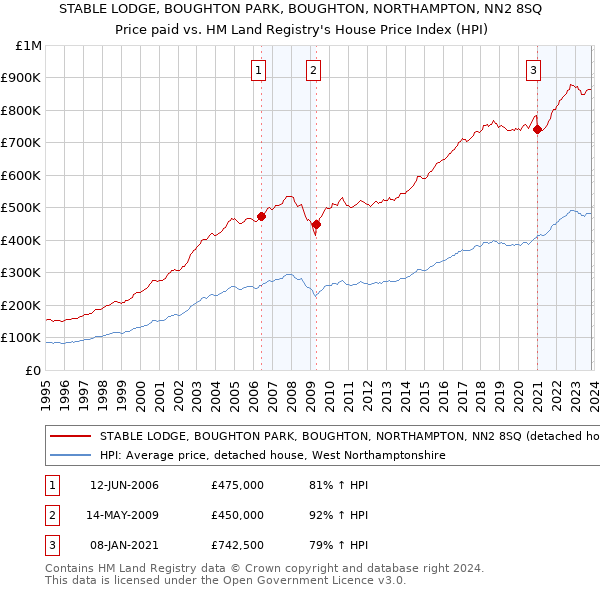 STABLE LODGE, BOUGHTON PARK, BOUGHTON, NORTHAMPTON, NN2 8SQ: Price paid vs HM Land Registry's House Price Index
