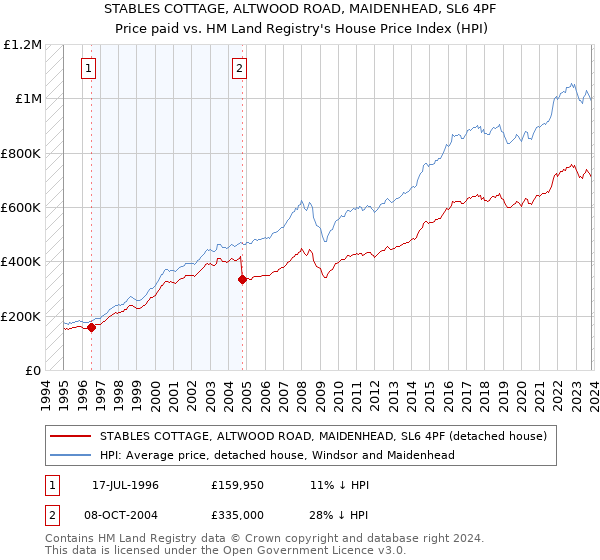 STABLES COTTAGE, ALTWOOD ROAD, MAIDENHEAD, SL6 4PF: Price paid vs HM Land Registry's House Price Index