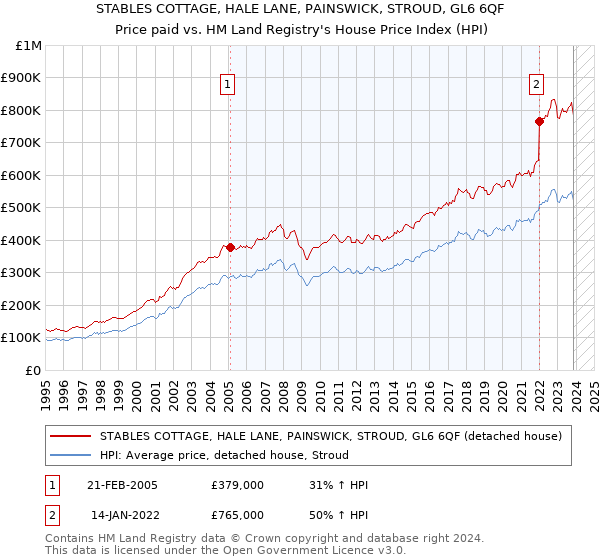 STABLES COTTAGE, HALE LANE, PAINSWICK, STROUD, GL6 6QF: Price paid vs HM Land Registry's House Price Index