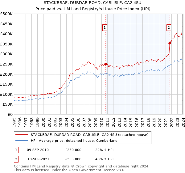 STACKBRAE, DURDAR ROAD, CARLISLE, CA2 4SU: Price paid vs HM Land Registry's House Price Index