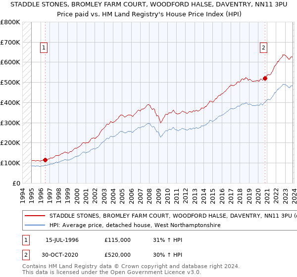 STADDLE STONES, BROMLEY FARM COURT, WOODFORD HALSE, DAVENTRY, NN11 3PU: Price paid vs HM Land Registry's House Price Index