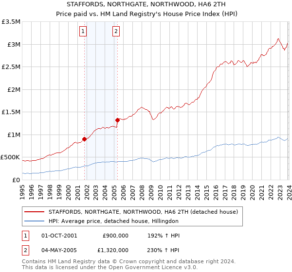 STAFFORDS, NORTHGATE, NORTHWOOD, HA6 2TH: Price paid vs HM Land Registry's House Price Index