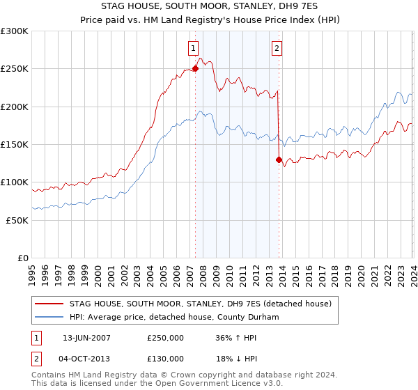 STAG HOUSE, SOUTH MOOR, STANLEY, DH9 7ES: Price paid vs HM Land Registry's House Price Index