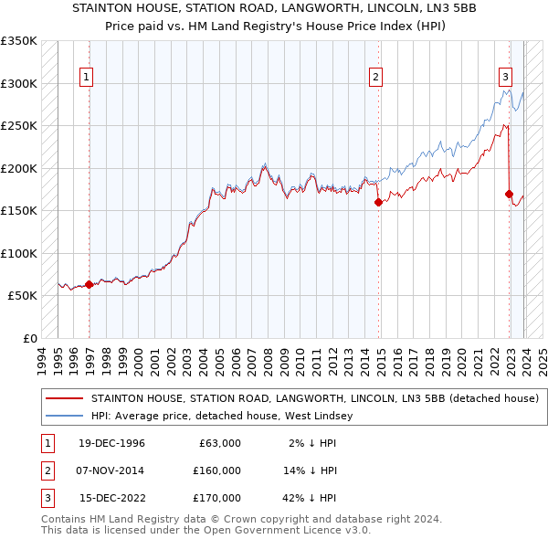 STAINTON HOUSE, STATION ROAD, LANGWORTH, LINCOLN, LN3 5BB: Price paid vs HM Land Registry's House Price Index