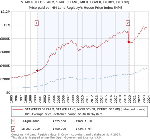 STAKERFIELDS FARM, STAKER LANE, MICKLEOVER, DERBY, DE3 0DJ: Price paid vs HM Land Registry's House Price Index