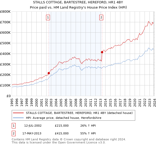 STALLS COTTAGE, BARTESTREE, HEREFORD, HR1 4BY: Price paid vs HM Land Registry's House Price Index