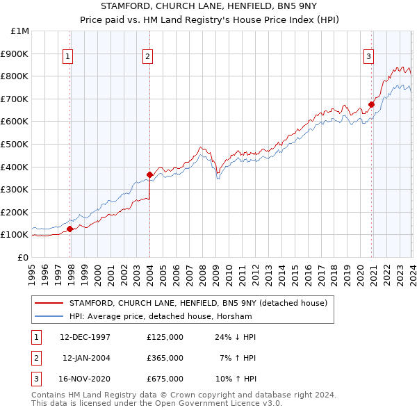 STAMFORD, CHURCH LANE, HENFIELD, BN5 9NY: Price paid vs HM Land Registry's House Price Index