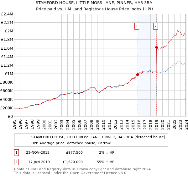 STAMFORD HOUSE, LITTLE MOSS LANE, PINNER, HA5 3BA: Price paid vs HM Land Registry's House Price Index