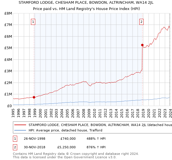 STAMFORD LODGE, CHESHAM PLACE, BOWDON, ALTRINCHAM, WA14 2JL: Price paid vs HM Land Registry's House Price Index