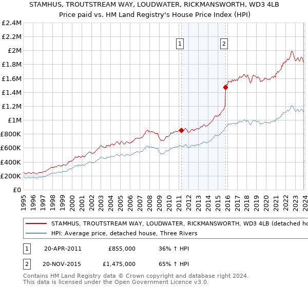 STAMHUS, TROUTSTREAM WAY, LOUDWATER, RICKMANSWORTH, WD3 4LB: Price paid vs HM Land Registry's House Price Index