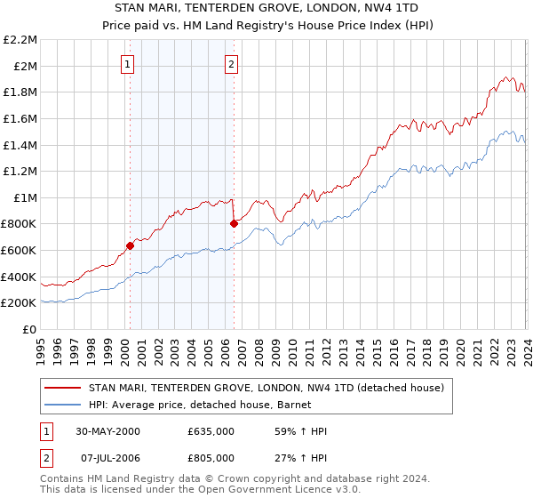 STAN MARI, TENTERDEN GROVE, LONDON, NW4 1TD: Price paid vs HM Land Registry's House Price Index