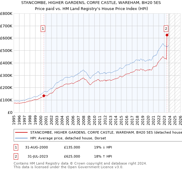 STANCOMBE, HIGHER GARDENS, CORFE CASTLE, WAREHAM, BH20 5ES: Price paid vs HM Land Registry's House Price Index