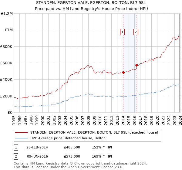 STANDEN, EGERTON VALE, EGERTON, BOLTON, BL7 9SL: Price paid vs HM Land Registry's House Price Index