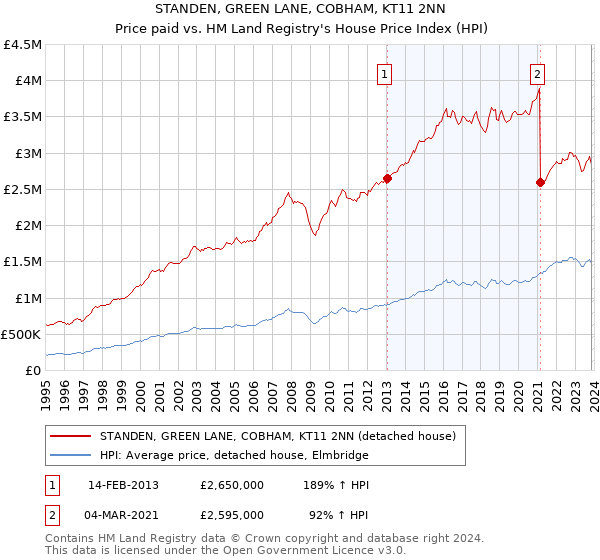 STANDEN, GREEN LANE, COBHAM, KT11 2NN: Price paid vs HM Land Registry's House Price Index