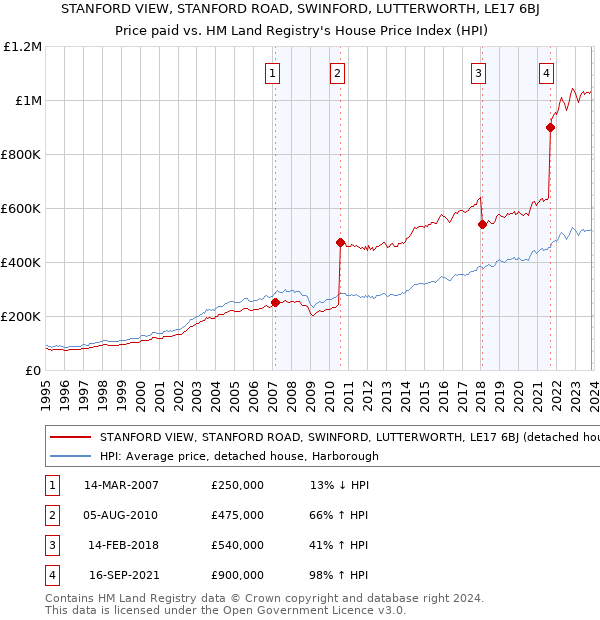 STANFORD VIEW, STANFORD ROAD, SWINFORD, LUTTERWORTH, LE17 6BJ: Price paid vs HM Land Registry's House Price Index