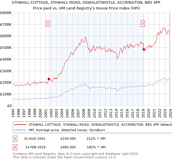 STANHILL COTTAGE, STANHILL ROAD, OSWALDTWISTLE, ACCRINGTON, BB5 4PP: Price paid vs HM Land Registry's House Price Index