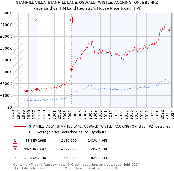 STANHILL VILLA, STANHILL LANE, OSWALDTWISTLE, ACCRINGTON, BB5 4PZ: Price paid vs HM Land Registry's House Price Index