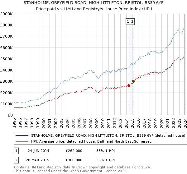 STANHOLME, GREYFIELD ROAD, HIGH LITTLETON, BRISTOL, BS39 6YF: Price paid vs HM Land Registry's House Price Index