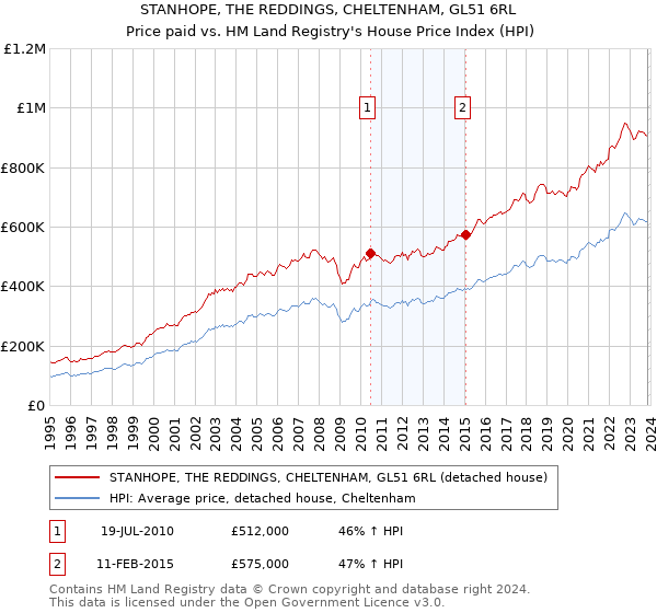 STANHOPE, THE REDDINGS, CHELTENHAM, GL51 6RL: Price paid vs HM Land Registry's House Price Index