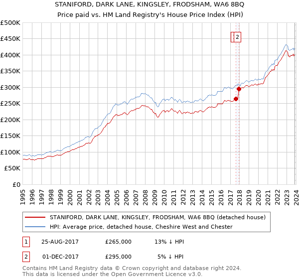 STANIFORD, DARK LANE, KINGSLEY, FRODSHAM, WA6 8BQ: Price paid vs HM Land Registry's House Price Index