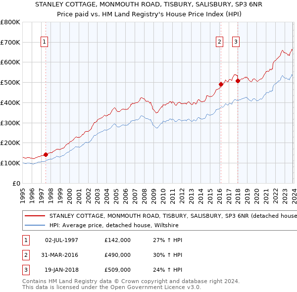 STANLEY COTTAGE, MONMOUTH ROAD, TISBURY, SALISBURY, SP3 6NR: Price paid vs HM Land Registry's House Price Index