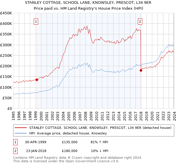 STANLEY COTTAGE, SCHOOL LANE, KNOWSLEY, PRESCOT, L34 9ER: Price paid vs HM Land Registry's House Price Index