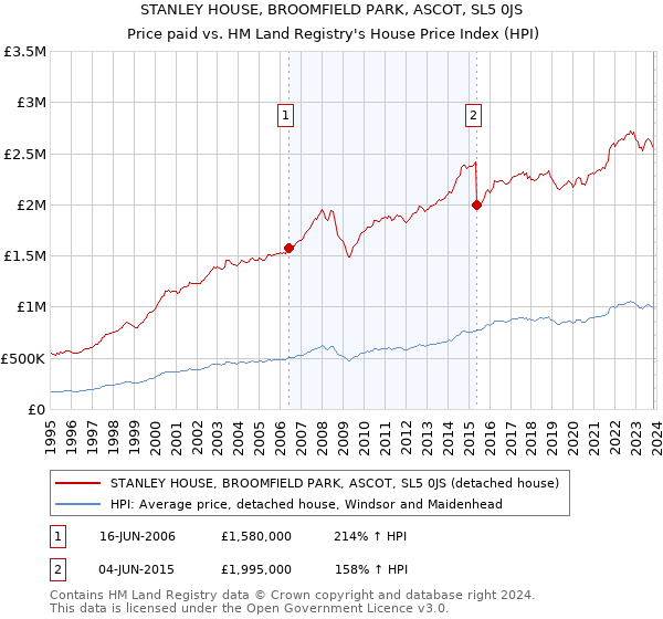 STANLEY HOUSE, BROOMFIELD PARK, ASCOT, SL5 0JS: Price paid vs HM Land Registry's House Price Index