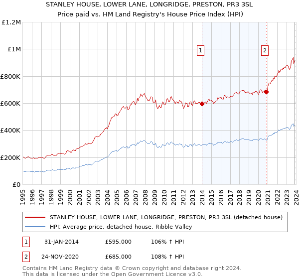 STANLEY HOUSE, LOWER LANE, LONGRIDGE, PRESTON, PR3 3SL: Price paid vs HM Land Registry's House Price Index