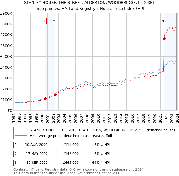 STANLEY HOUSE, THE STREET, ALDERTON, WOODBRIDGE, IP12 3BL: Price paid vs HM Land Registry's House Price Index