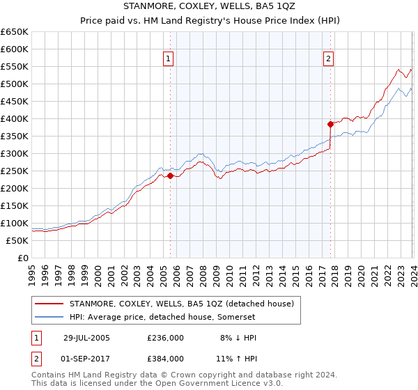 STANMORE, COXLEY, WELLS, BA5 1QZ: Price paid vs HM Land Registry's House Price Index