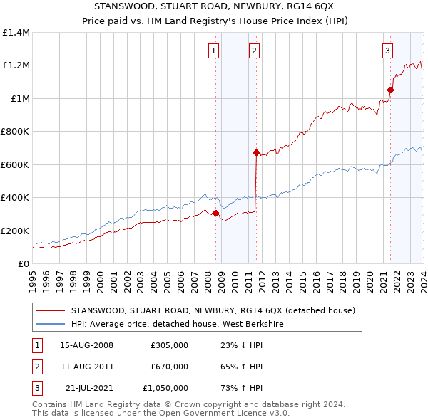 STANSWOOD, STUART ROAD, NEWBURY, RG14 6QX: Price paid vs HM Land Registry's House Price Index