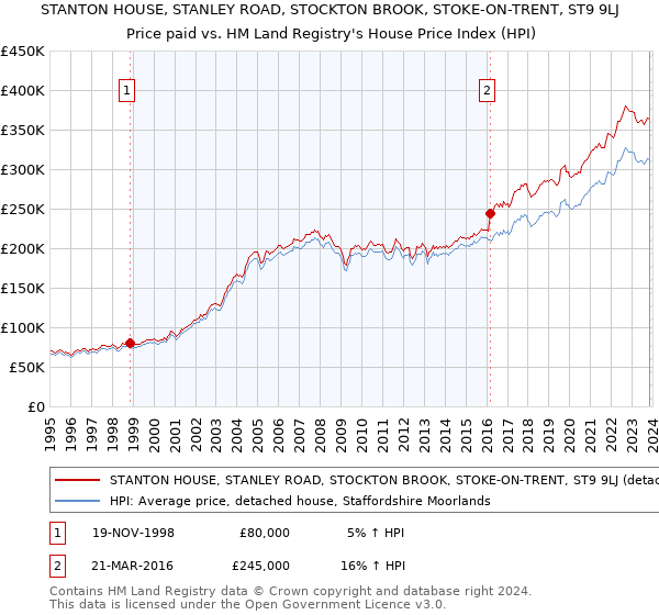 STANTON HOUSE, STANLEY ROAD, STOCKTON BROOK, STOKE-ON-TRENT, ST9 9LJ: Price paid vs HM Land Registry's House Price Index