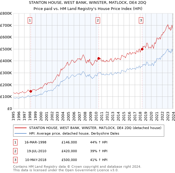 STANTON HOUSE, WEST BANK, WINSTER, MATLOCK, DE4 2DQ: Price paid vs HM Land Registry's House Price Index