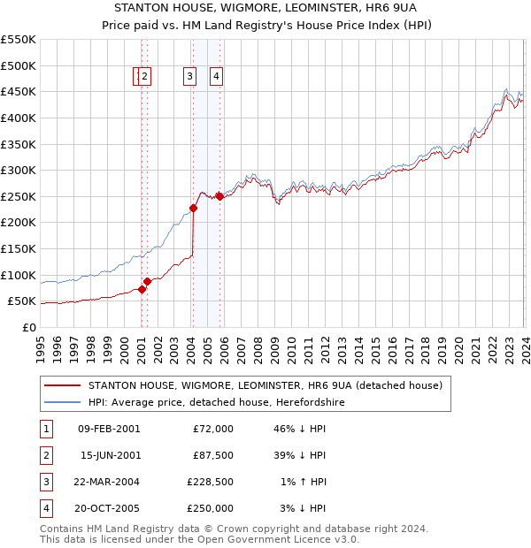 STANTON HOUSE, WIGMORE, LEOMINSTER, HR6 9UA: Price paid vs HM Land Registry's House Price Index