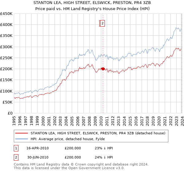 STANTON LEA, HIGH STREET, ELSWICK, PRESTON, PR4 3ZB: Price paid vs HM Land Registry's House Price Index