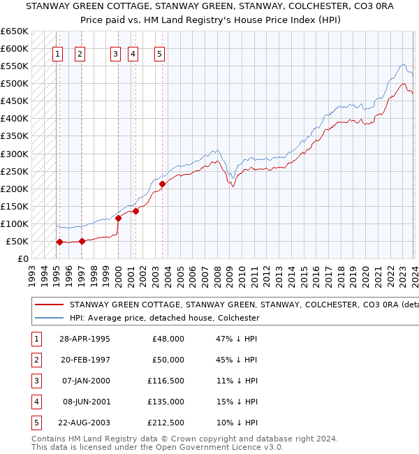STANWAY GREEN COTTAGE, STANWAY GREEN, STANWAY, COLCHESTER, CO3 0RA: Price paid vs HM Land Registry's House Price Index