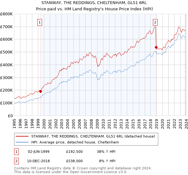 STANWAY, THE REDDINGS, CHELTENHAM, GL51 6RL: Price paid vs HM Land Registry's House Price Index