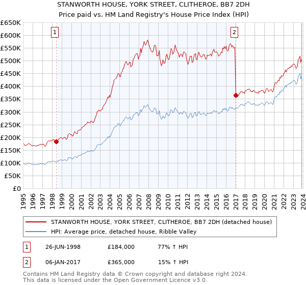 STANWORTH HOUSE, YORK STREET, CLITHEROE, BB7 2DH: Price paid vs HM Land Registry's House Price Index