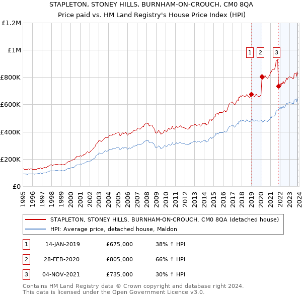STAPLETON, STONEY HILLS, BURNHAM-ON-CROUCH, CM0 8QA: Price paid vs HM Land Registry's House Price Index